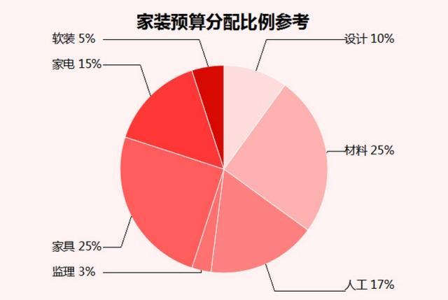 裝修前這些事情不做，裝修后絕對后悔！