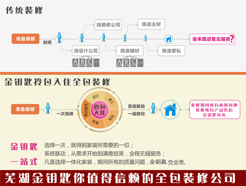 裝修選擇全包公司到底好不好？蕪湖金鑰匙裝飾給你三點理由